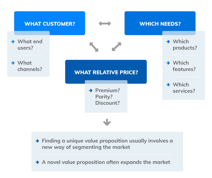 Value Proposition in SEO Strategy