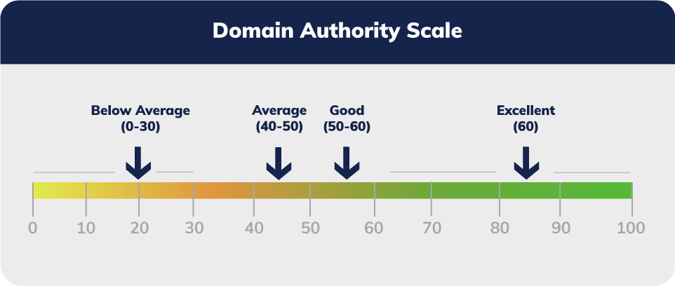 Domain authority score