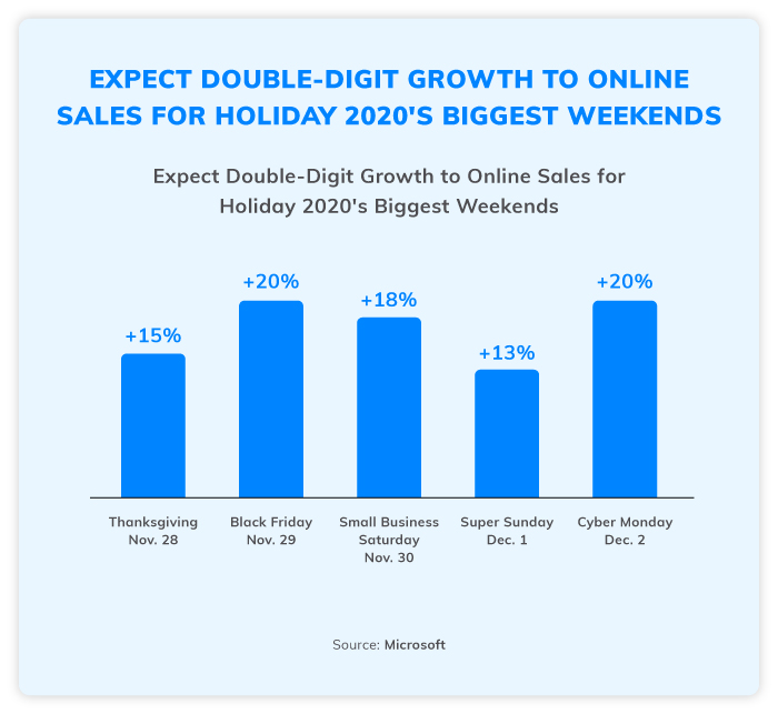 Expect double-digit growth to online sales for the Holidays