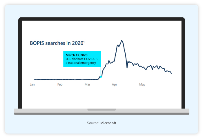 BOPIS Searches In 2020