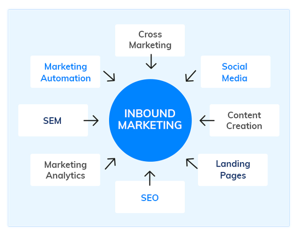 Inbound Marketing  - How to grow your digital marketing agency