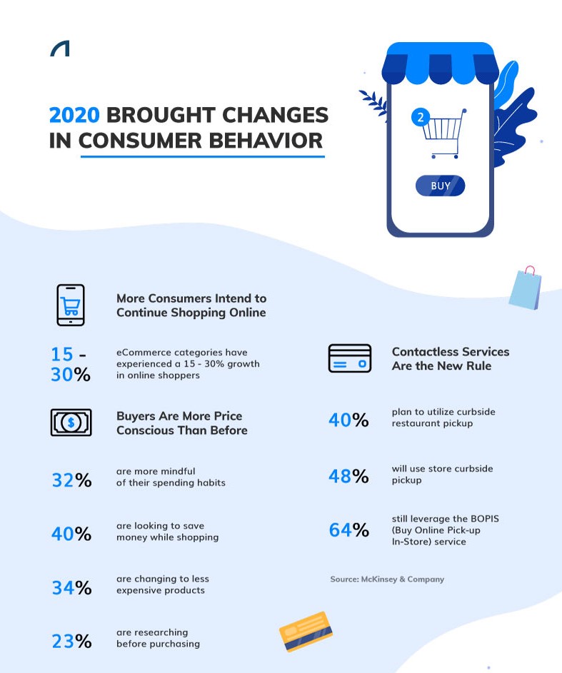 2020 Changes in Consumer Behavior