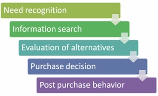 The Consumer Buying Decision Process - White Shark Media Blog