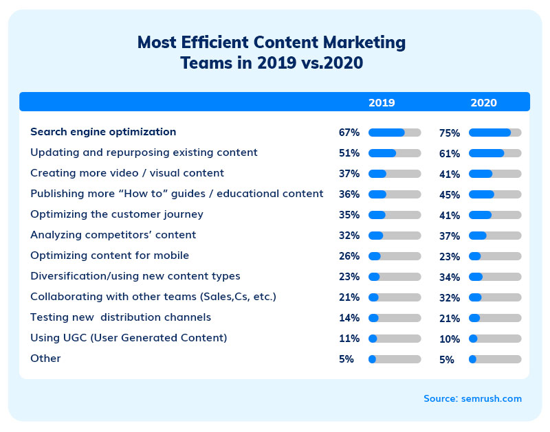 Most Efficient Content Marketing Teams
