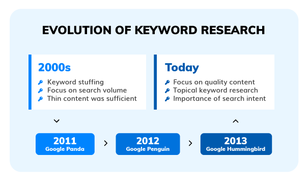 keyword research for ppc proposals