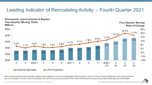 Leading Indicator of Remodeling Activity (LIRA)