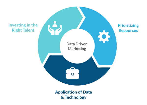 Data-Driven Marketing Elements: (1) Investing in the right talent, (2) Prioritizing Resources, (3) Application of Data Technology