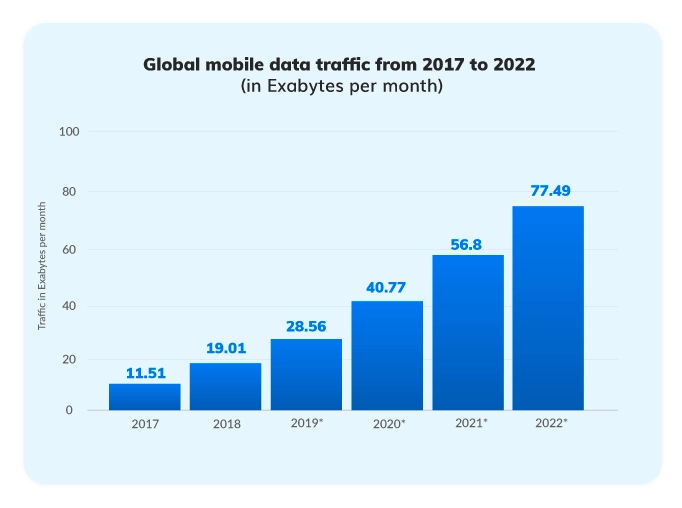 mobile traffic forecast 2022