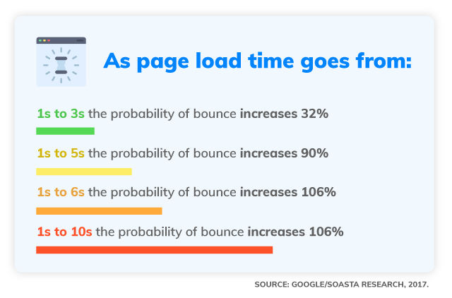 Page load time and bounce rate