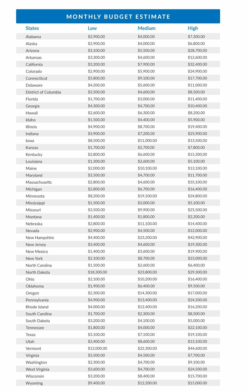 Monthly Budget Estimate per State