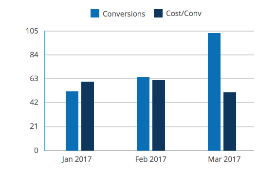 Graphic of the results -Conversions and Cost per Conversion