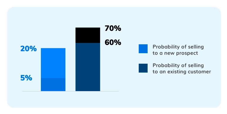 probability of upselling to existing customers