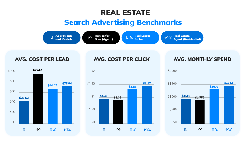 real estate ppc benchmarks