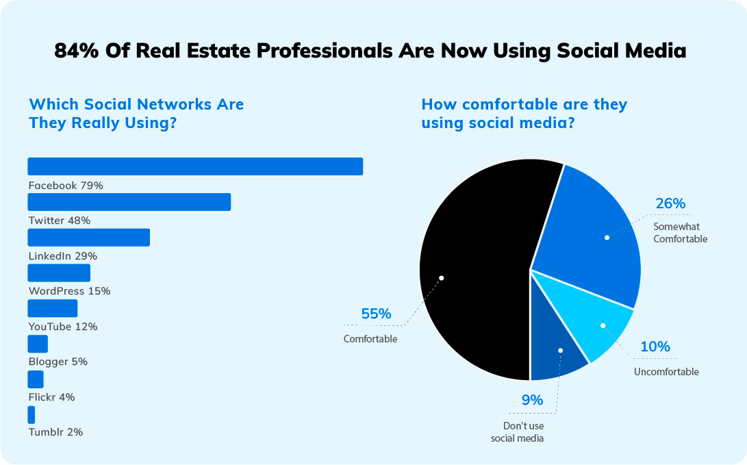 ppc social media for real estate