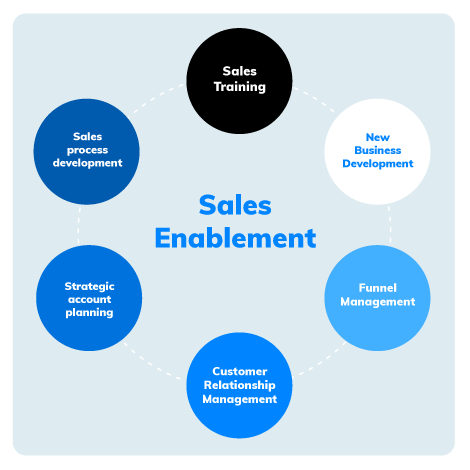 components of a sales enablement platform