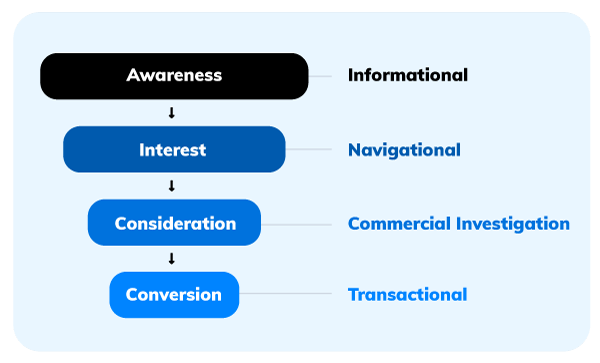 search intent for keyword research