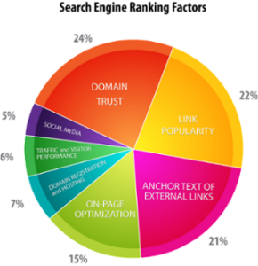 Search Engine Ranking Factor