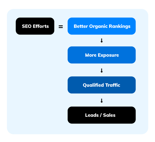 SEO Reporting Strategy