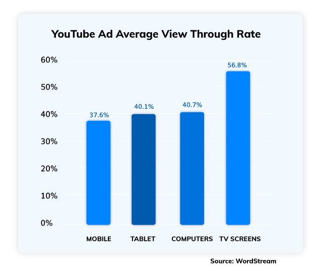 Engage Consumers Through YouTube TV