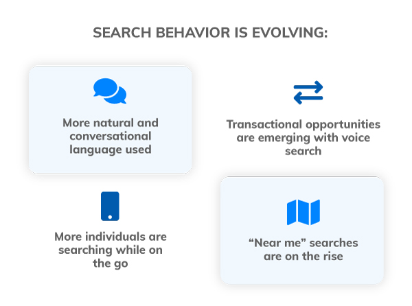 Voice search is the dominant search behavior