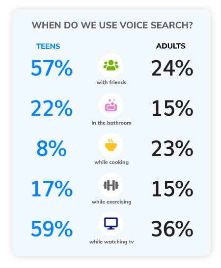 Who does PPC search serve in voice search?