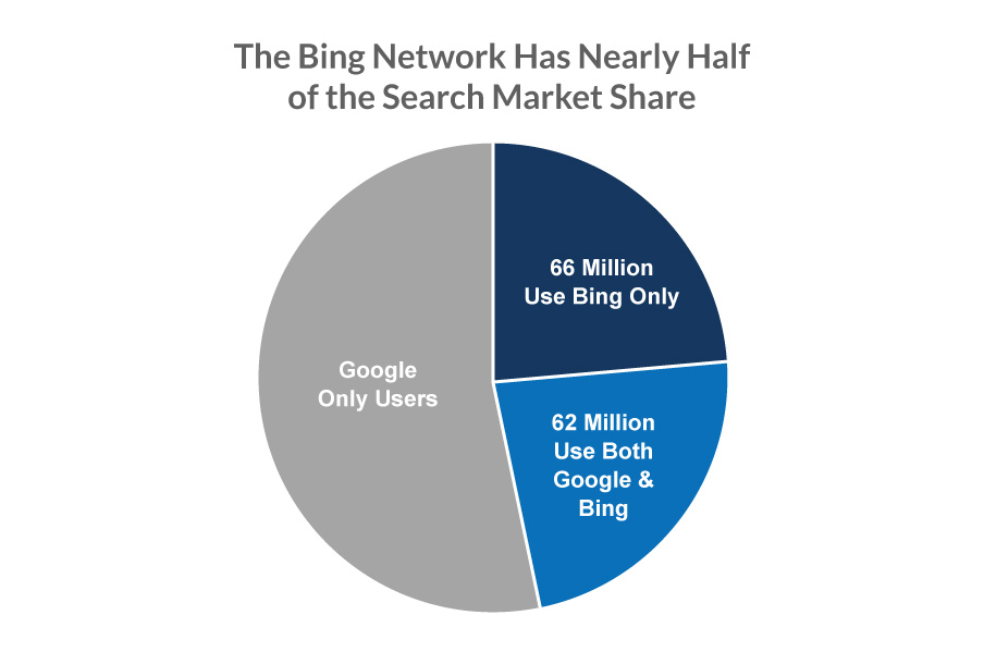Bing Advertising Search Market Share
