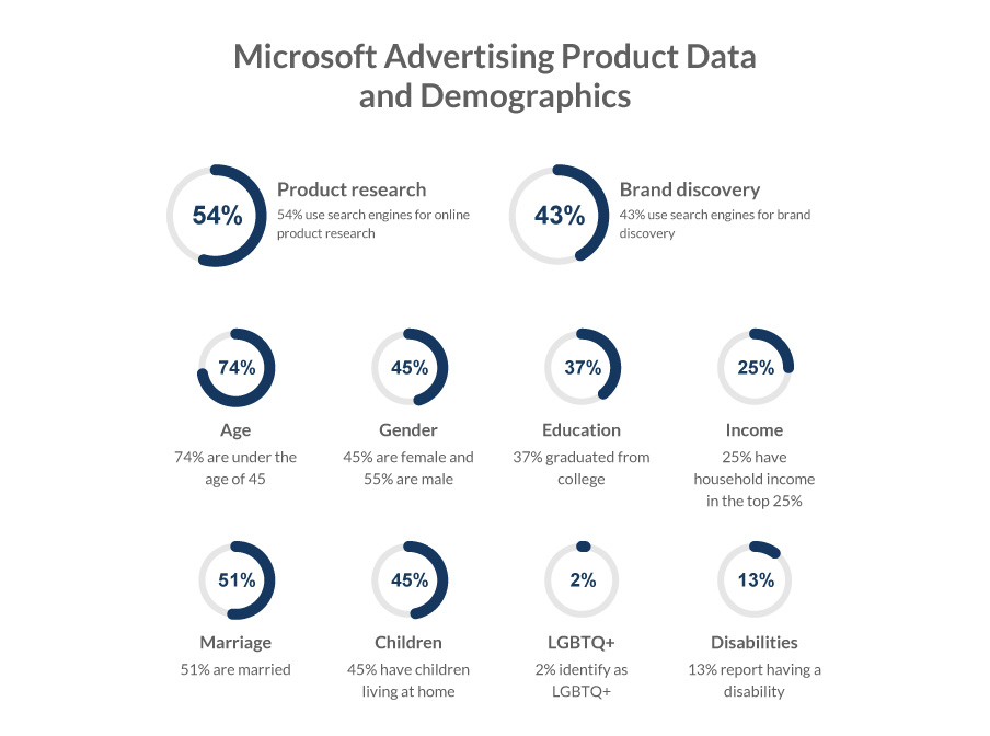 Microsoft Advertising Product Data and Demographics